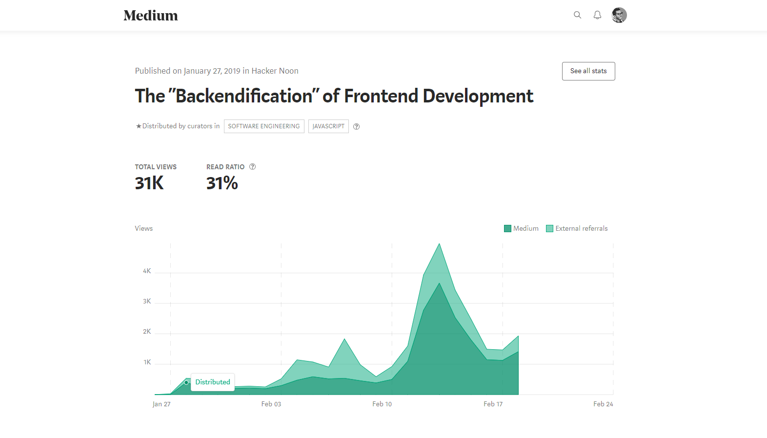 Image of Medium Statistics Page for Backendification showing 10.3k, 30% read ratio.  The line graph shows a peak daily volume occuring on Feb 7, 2019.  On that day, there was 1.8K visitors (1.2K organic referal + 537 via Medium).